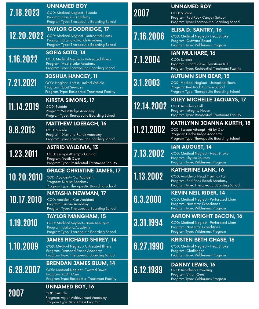 A list of 25 confirmed fatalities at youth residential programs in Utah, in reverse chronological order