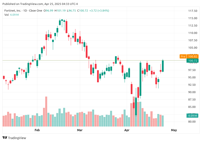 TradingView chart TradingView chart