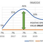6 things I learned about ROIC and how it can help identify a 100-bagger (applied to Inmode Ltd)