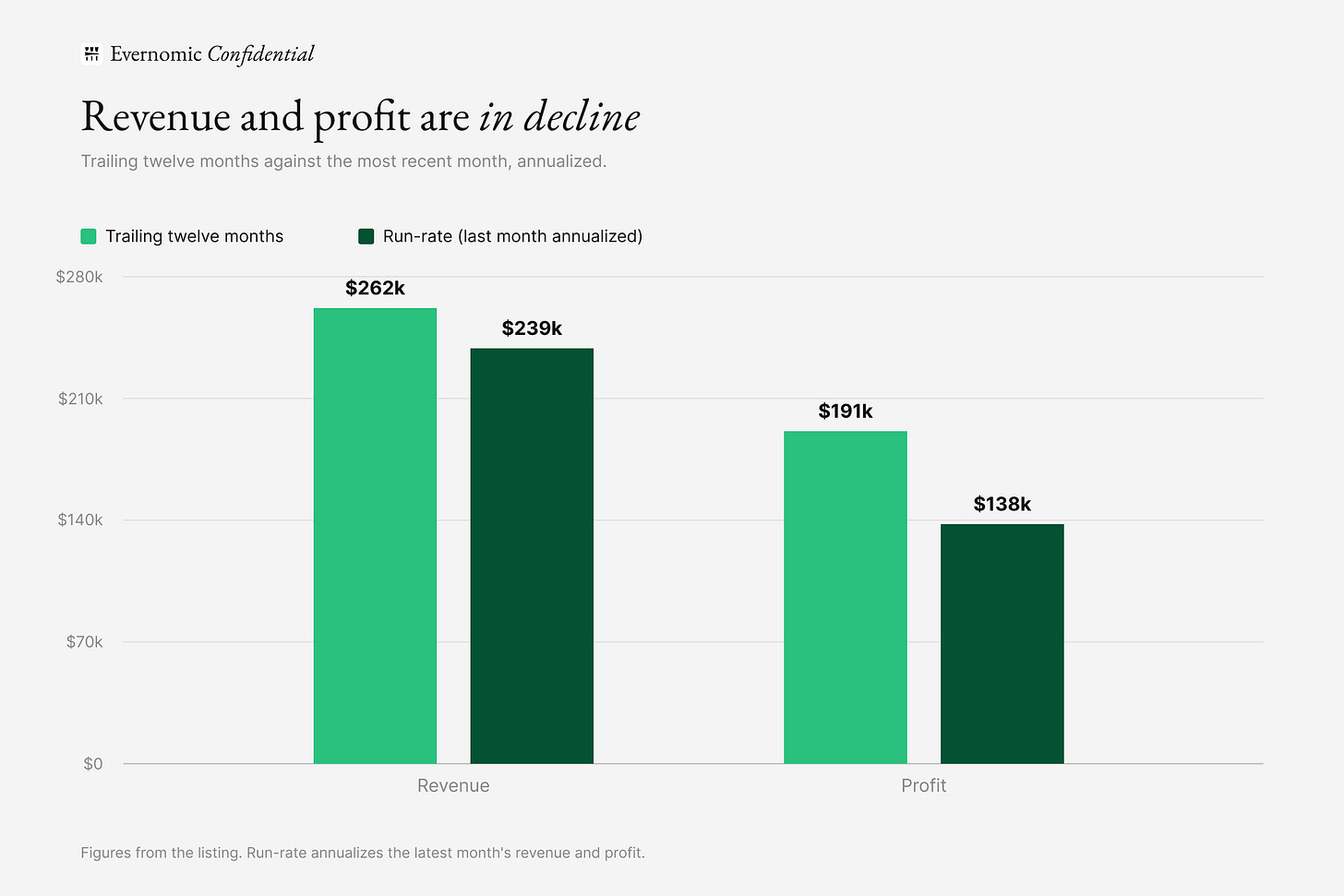 Grouped bar chart comparing the app’s trailing-twelve-month revenue and profit against the same figures on a run-rate basis, last month annualized. Revenue falls from $262k to $239k and profit from $191k to $138k, showing both are declining. Grouped bar chart comparing the app’s trailing-twelve-month revenue and profit against the same figures on a run-rate basis, last month annualized. Revenue falls from $262k to $239k and profit from $191k to $138k, showing both are declining.