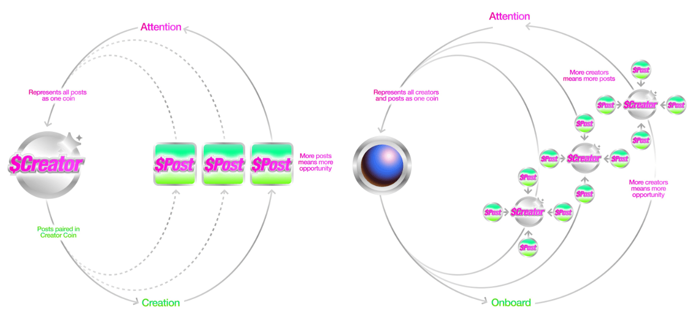 Zoraトークンエコシステムチャート