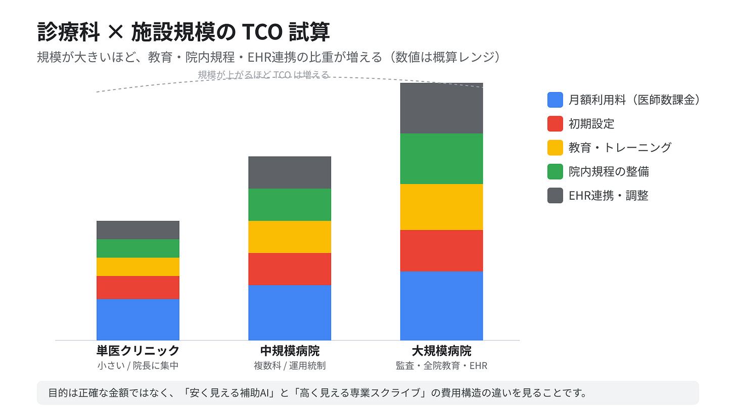施設規模別TCOの内訳(積み上げ・概念図) 施設規模別TCOの内訳(積み上げ・概念図)