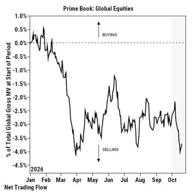 Global equities net trading flow chart Global equities net trading flow chart