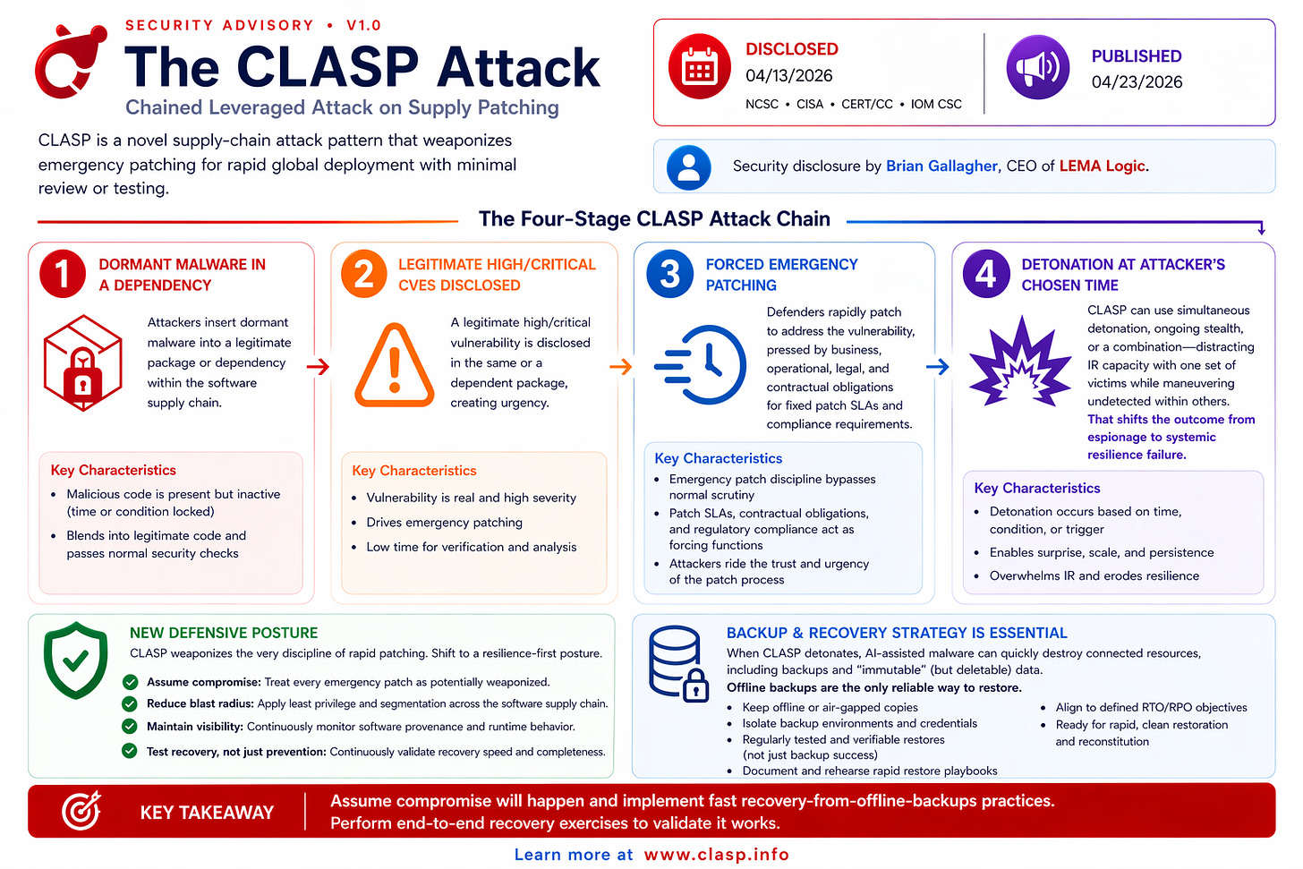 The CLASP Attack: four-stage chain infographic. Full detail at clasp.info. The CLASP Attack: four-stage chain infographic. Full detail at clasp.info.