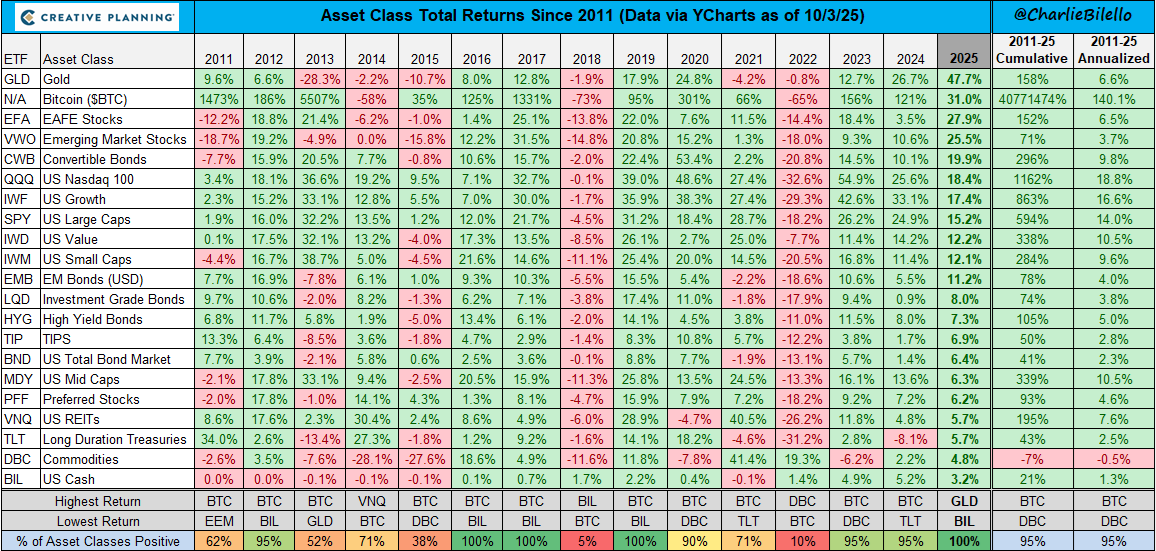 A table displaying asset class total returns since 2013, with columns for each year from 2013 to 2025 and rows for various assets including Gold, Bitcoin, S&P 500, and others. Percentages in red and green indicate performance, with 2025 data showing Gold at 48% and Bitcoin at 31%. The table includes a watermark from Creative Planning.