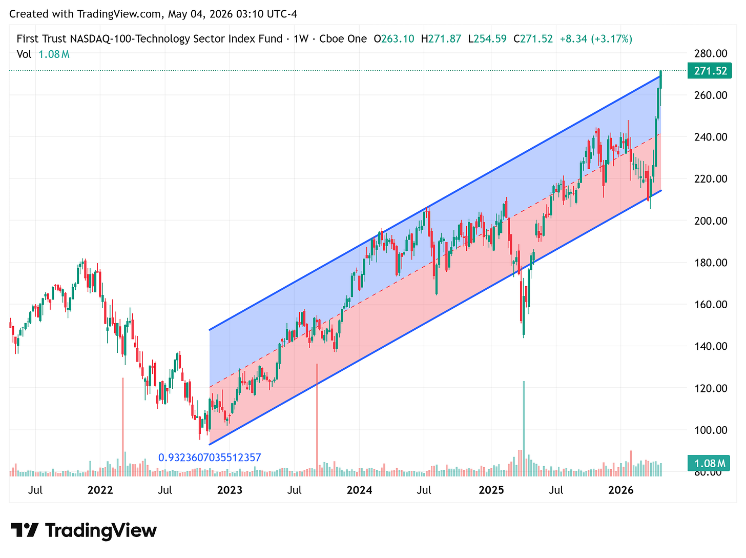 TradingView chart