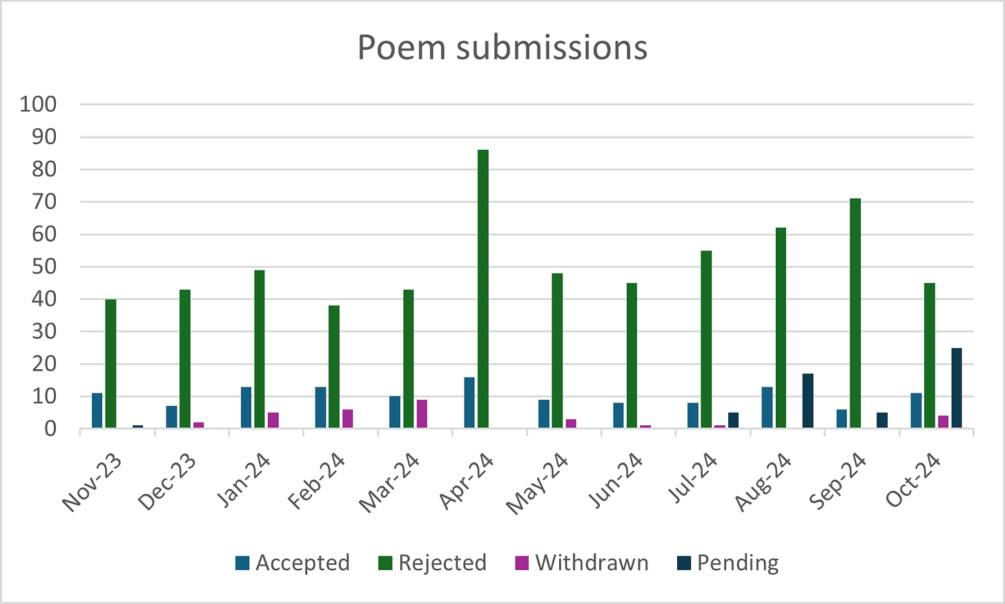 Poem counts Accepted, Rejected, Withdrawn, and Pending from Nov-23 to Oct-24