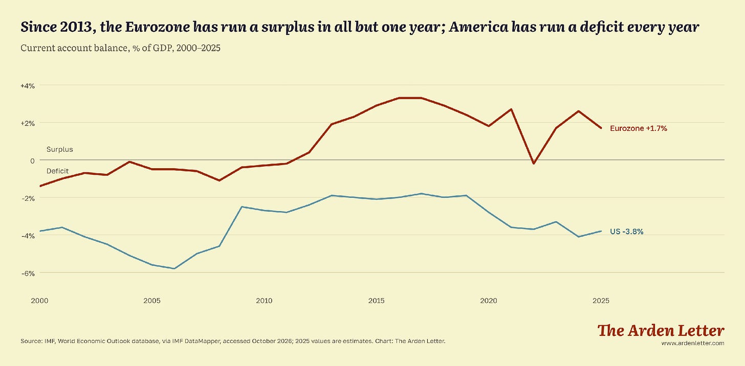 Since 2013, the Eurozone has run a surplus in all but one year; America has run a deficit every year