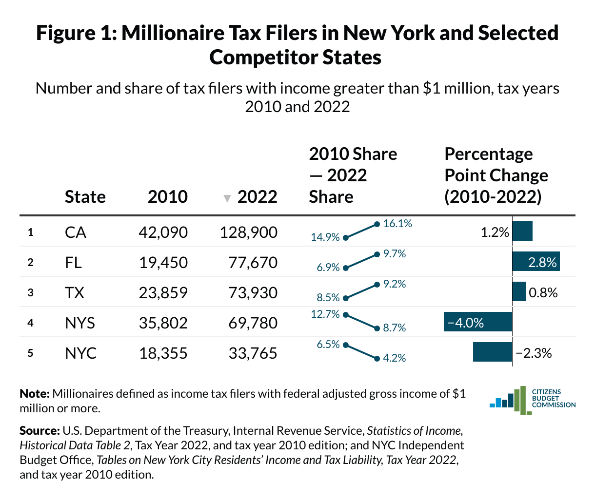 Chart from Citizens Budget Commission report illustrates the data described in text. Source listed: US Department of the Treasury, Internal Revenue Service, Statistics of Income, Historical Data Table 2, Tax Year 2022, and Tax Year 2010 edition, and New York City Independent Budget Office, Tables on New York City Residents' Income and Tax Liability, Tax Year 2022, and Tax Year 2010 edition.