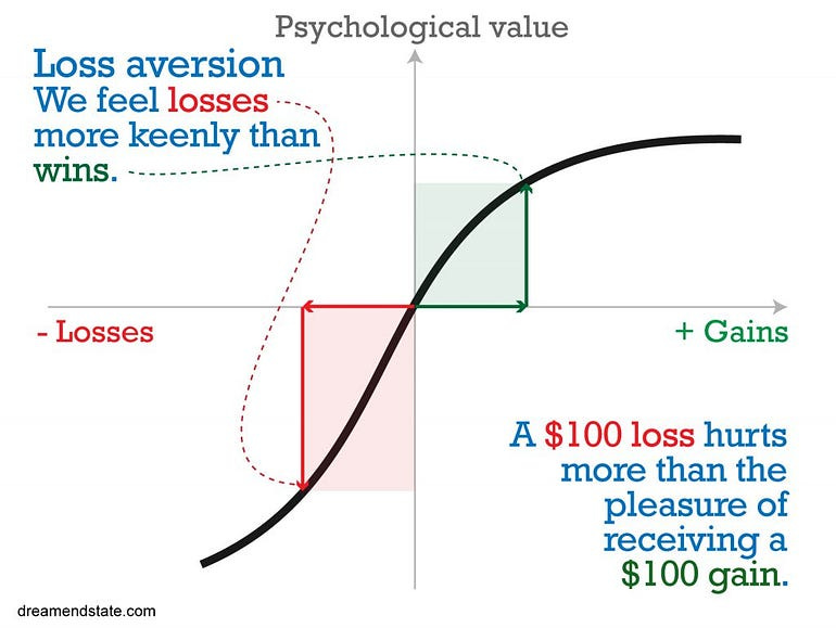 A graph showing loss aversion on a curve. The text reads โA $100 loss hurts more than the pleasure of receiving a $100 gainโ A graph showing loss aversion on a curve. The text reads โA $100 loss hurts more than the pleasure of receiving a $100 gainโ