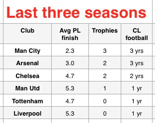 AFC 3 years