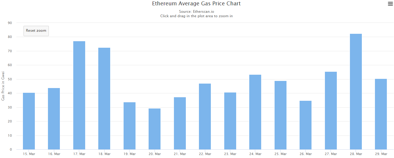 Prix moyen du gas en gwei - Source : Etherscan.