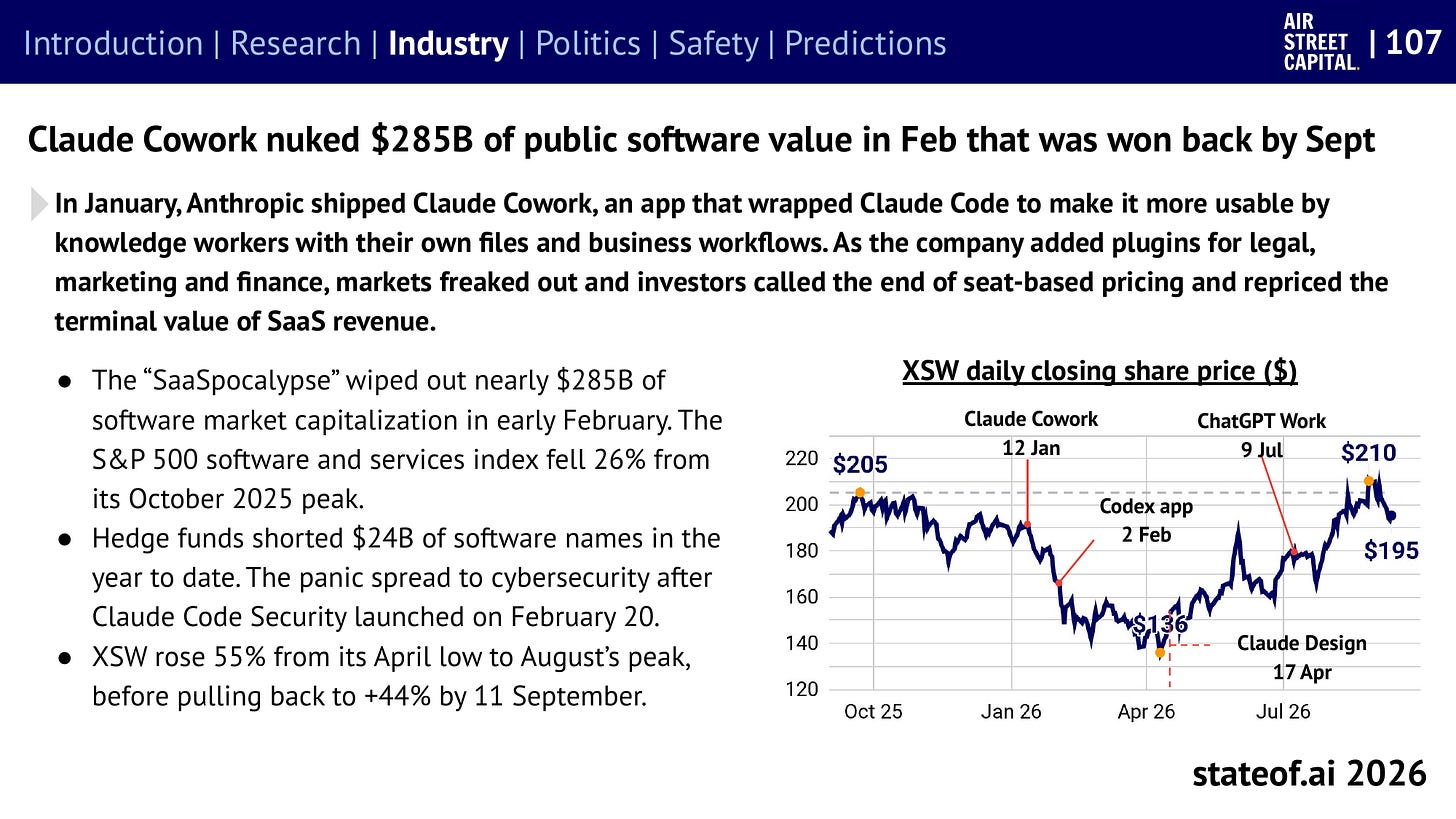 State of AI Report slide on the SaaSpocalypse: a software stock index falls after Claude Cowork’s plugins launch in early 2026 and recovers by September State of AI Report slide on the SaaSpocalypse: a software stock index falls after Claude Cowork’s plugins launch in early 2026 and recovers by September