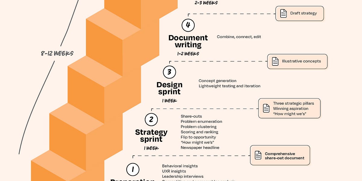 Strategy Blocks: An operator's guide to product strategy