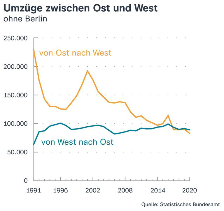 Nach der Wiedervereinigung zogen viele Menschen von Ost nach West. Mittlerweile ist das Verhältnis ausgeglichen.