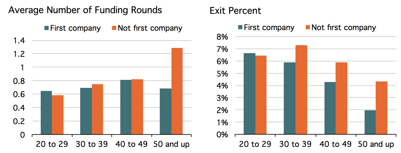 Founders with prior experience raise more rounds and exit more often—especially after age 30. Data shows second-time founders outperform first-timers in both capital raised and outcomes.