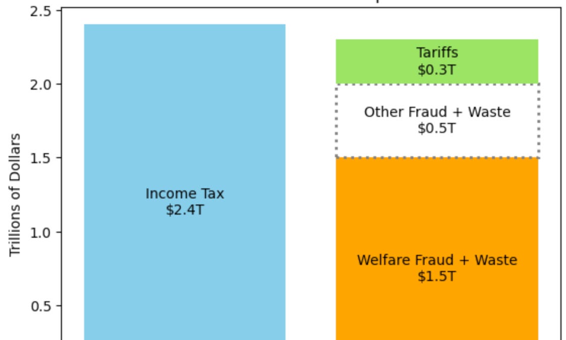 Federal Fraud Could End the Income Tax