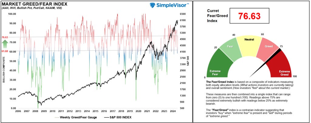 Fear Greed Gauge vs the market index