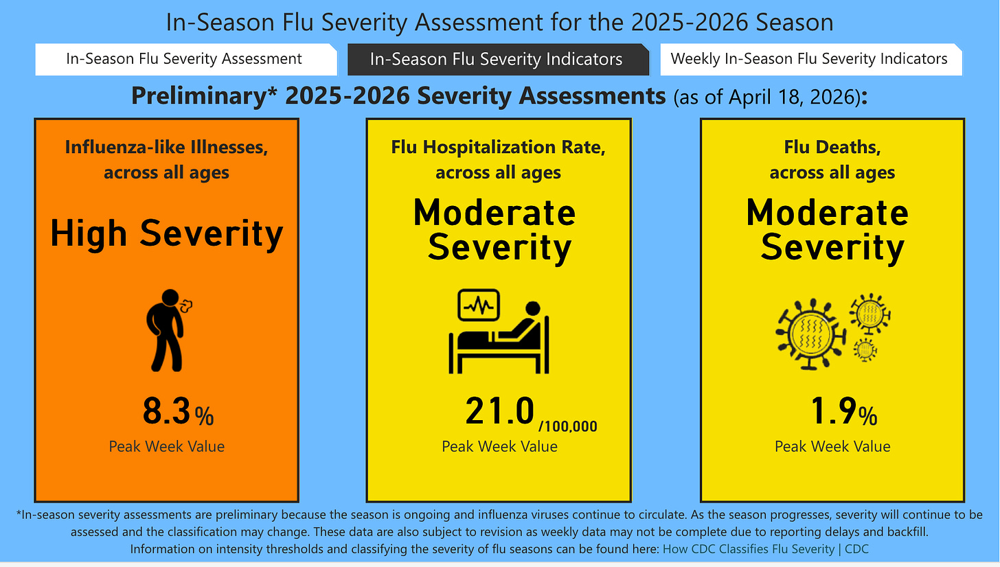 Although the preliminary in-season flu severity assessment by the CDC is that the 2025-26 flu season has been of moderate severity, some indicators reach high severity levels!