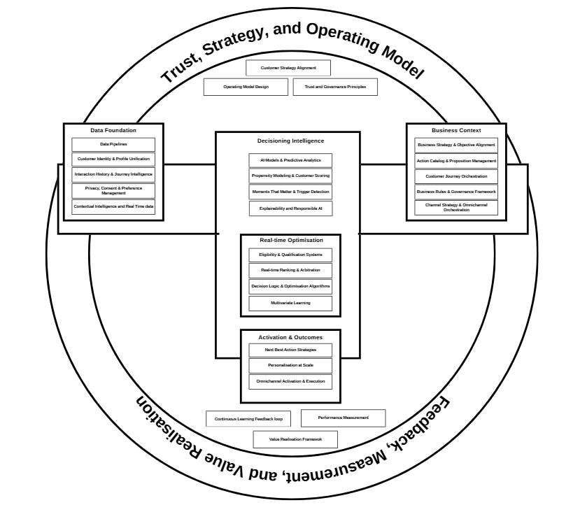 Customer Decisioning Blueprint [Part 6/7]