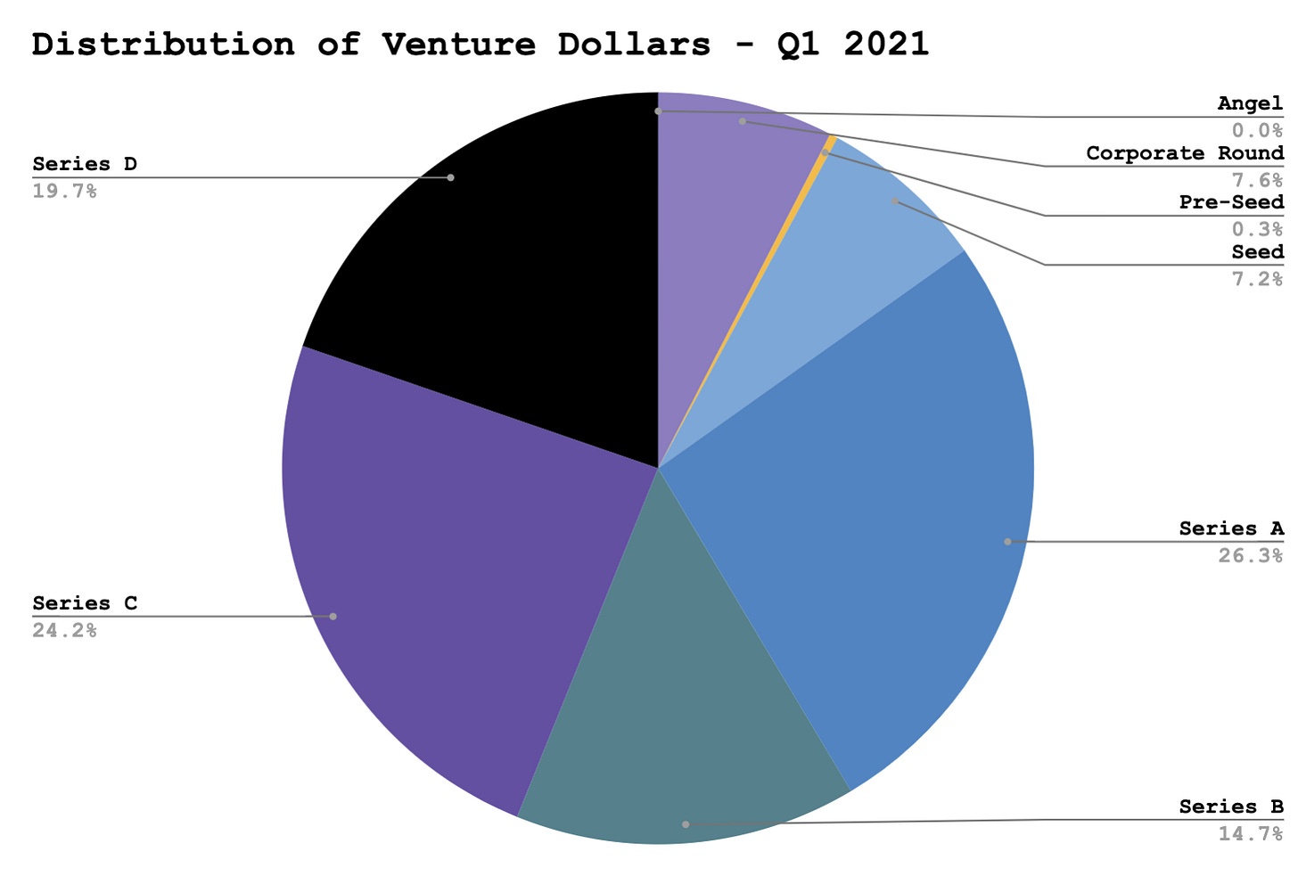 Distribution of venture dollars--Q1 2021