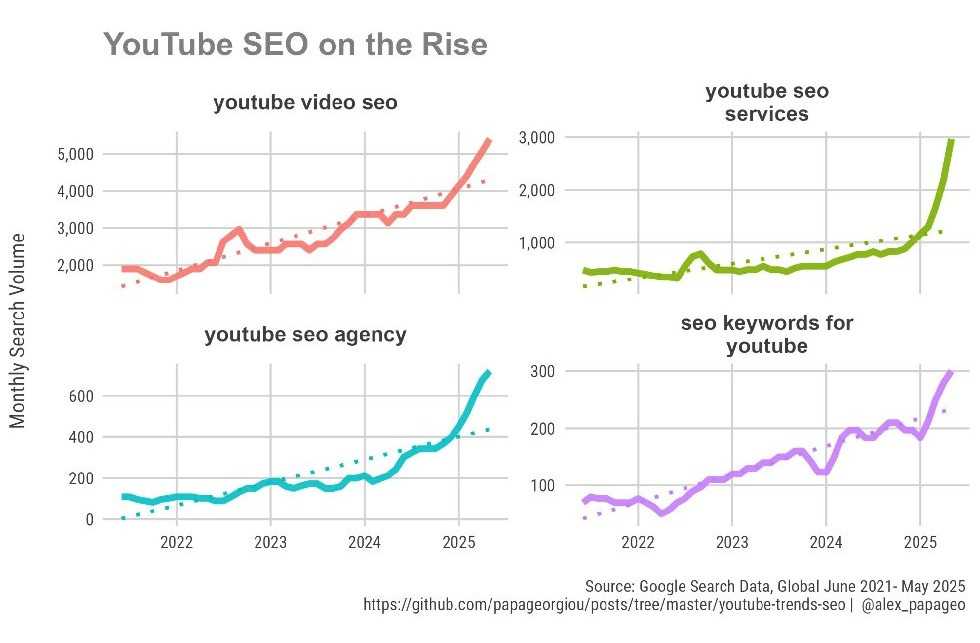 YouTube SEO : montée en puissance dans les SERP de Google