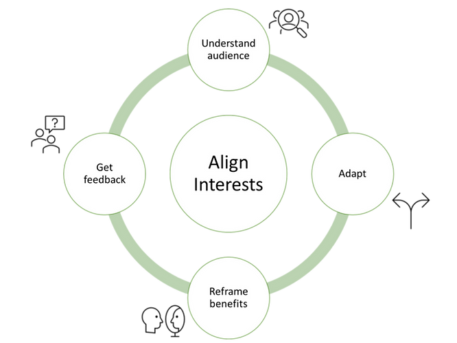 Align interests by understanding the audience's needs and adapting your proposal to reframe benefits. Align interests by understanding the audience's needs and adapting your proposal to reframe benefits.