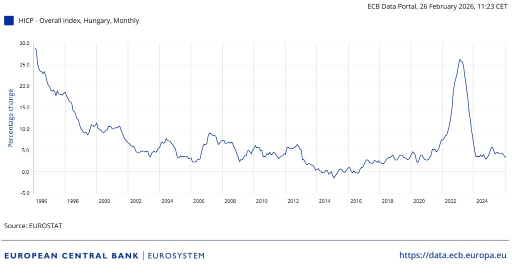 Chart showing Hungary’s inflation rate (HICP) from 1996 to 2026 based on Eurostat data via the European Central Bank.
