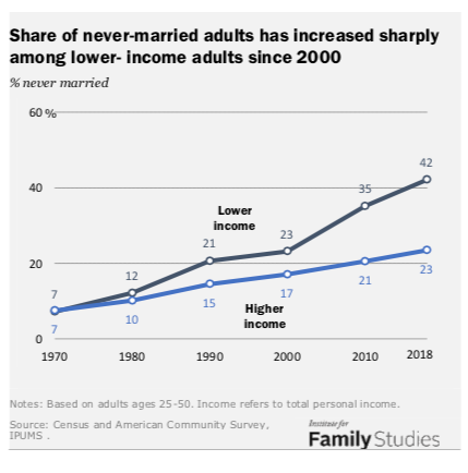 The Share of Never-Married Americans Has Reached a New High | Institute for  Family Studies