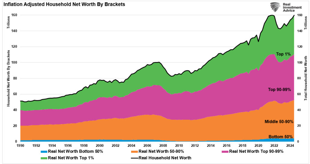 Household net worth by brackets