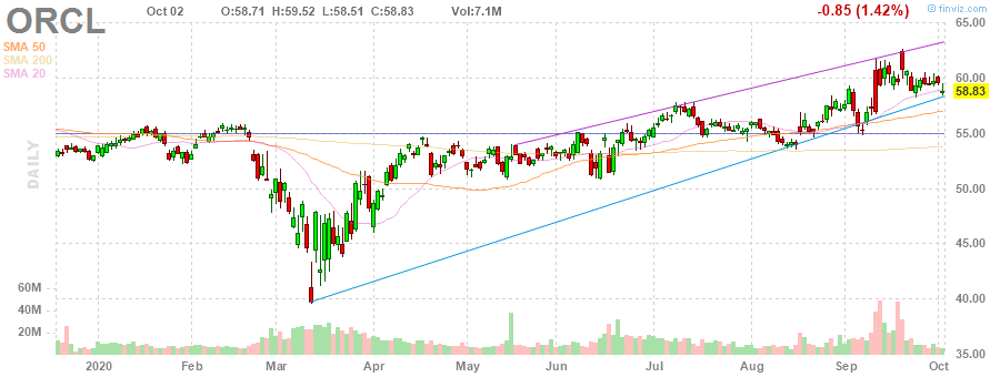 ORCL Oracle Corporation daily Stock Chart