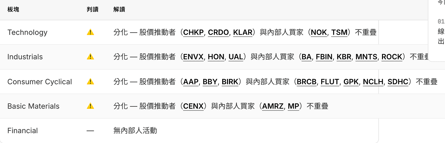 板塊 判讀 解讀
----------------- ---- ------------------------------------------------------------------------------------
Technology ⚠️ 分化 — 股價推動者(CHKP, CRDO, KLAR)與內部人買家(NOK, TSM)不重疊 板塊 判讀 解讀
----------------- ---- ------------------------------------------------------------------------------------
Technology ⚠️ 分化 — 股價推動者(CHKP, CRDO, KLAR)與內部人買家(NOK, TSM)不重疊