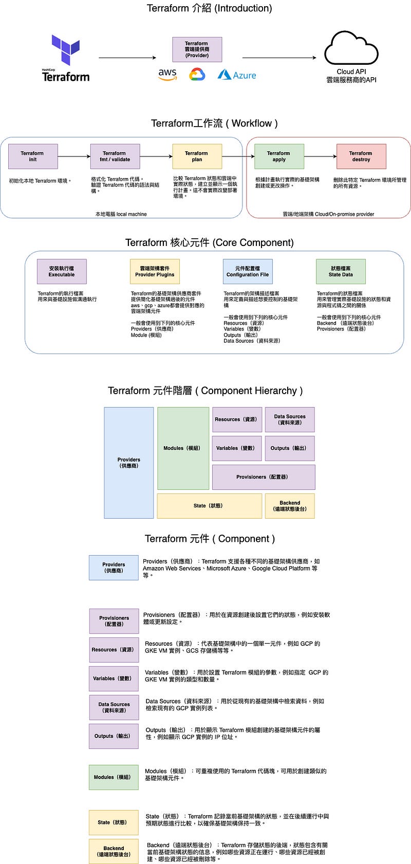 一張圖秒懂 Terraform 一張圖秒懂 Terraform