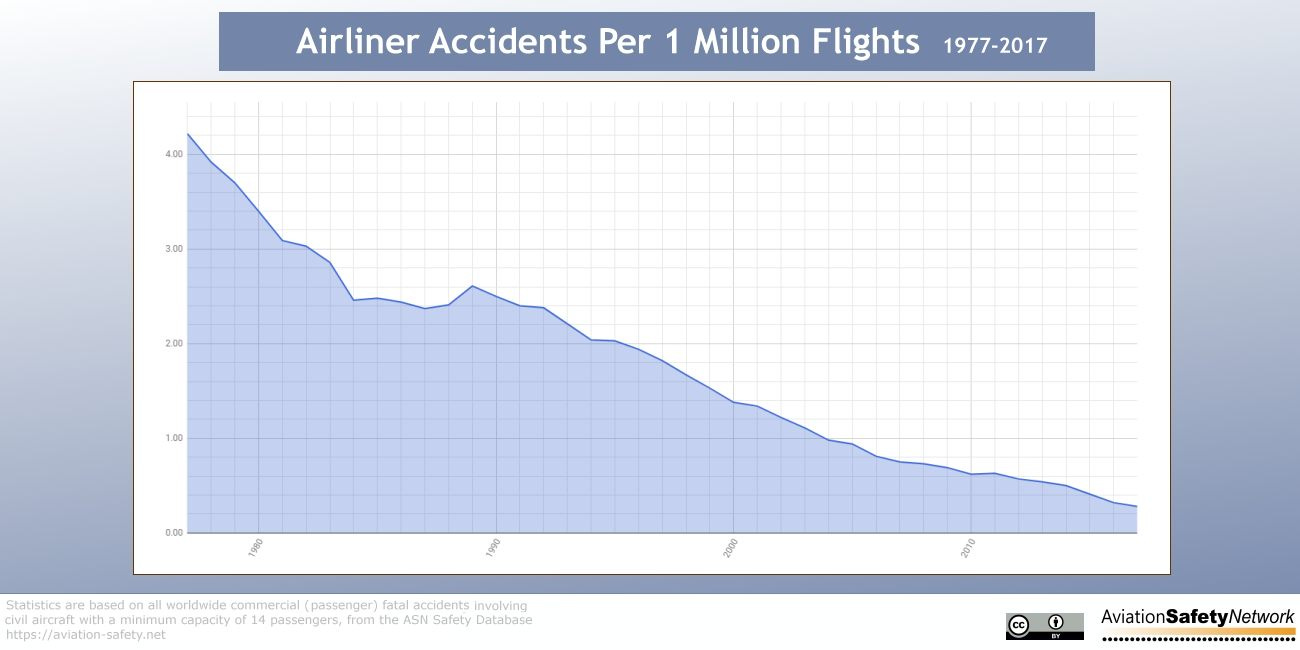 https://aviation-safety.net/graphics/infographics/Fatal-Accidents-Per-Mln-Flights-1977-2017.jpg https://aviation-safety.net/graphics/infographics/Fatal-Accidents-Per-Mln-Flights-1977-2017.jpg