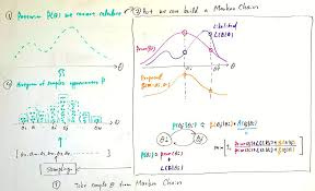 bayesian - How would you explain Markov Chain Monte Carlo (MCMC ...