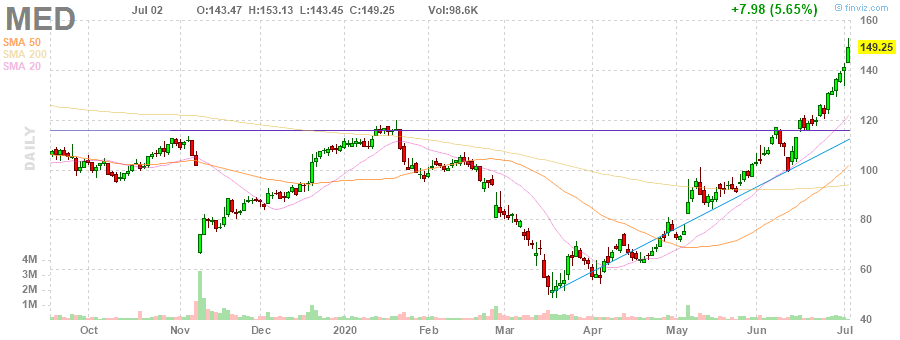 MED Medifast, Inc. daily Stock Chart