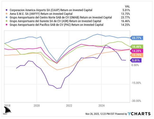 Return on invested capital chart comparing CAAP’s 5 percent ROIC to stronger peers OMAB, ASR, PAC and Aena from 2018 to 2025, reinforcing CAAP’s weaker returns in airport operator deep dive investment thesis Return on invested capital chart comparing CAAP’s 5 percent ROIC to stronger peers OMAB, ASR, PAC and Aena from 2018 to 2025, reinforcing CAAP’s weaker returns in airport operator deep dive investment thesis