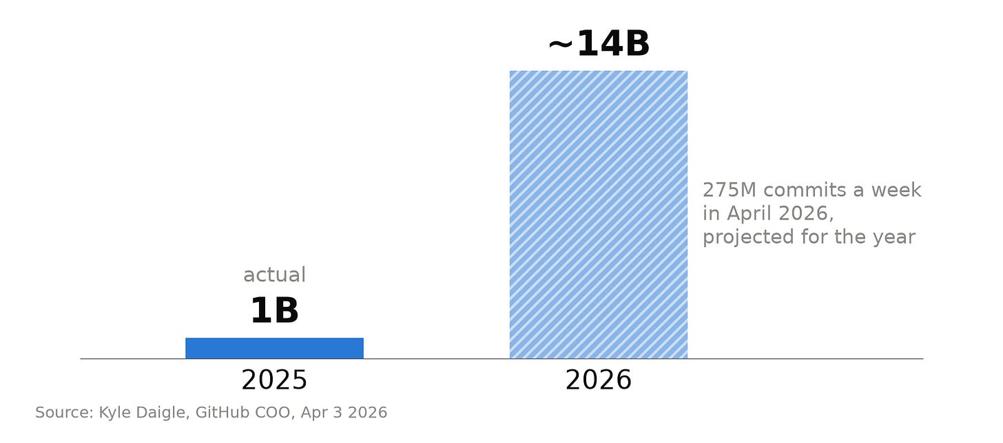 Bar chart of commits on GitHub: 1 billion in 2025 and about 14 billion projected for 2026