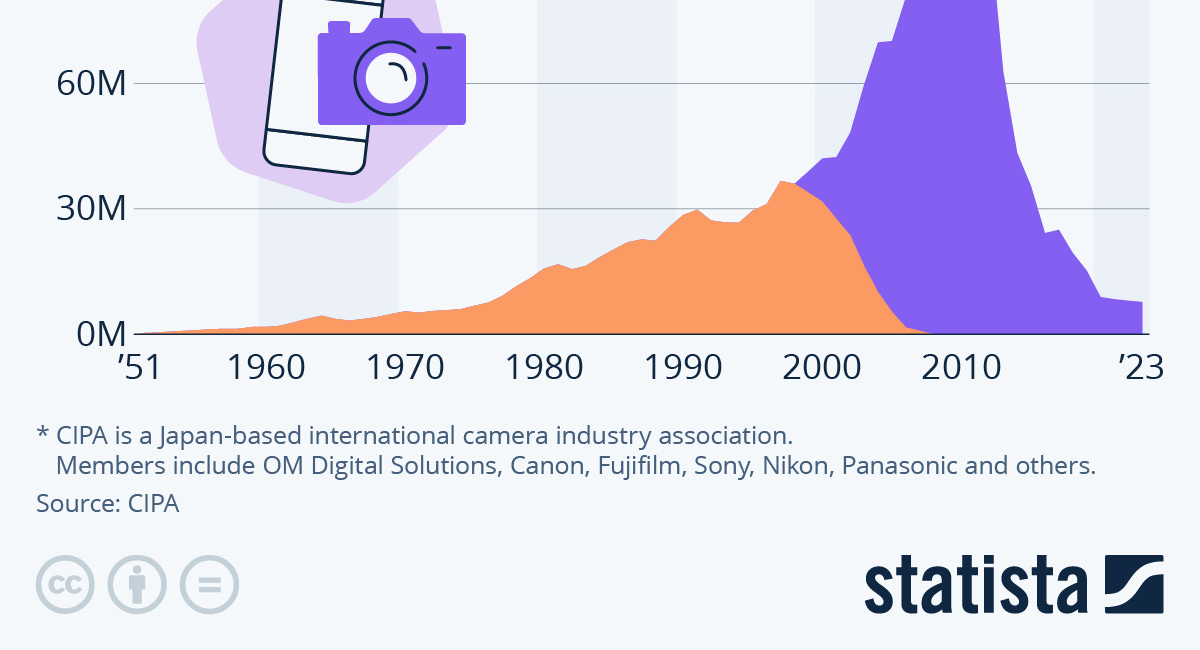 Como os Smartphones Devastaram a Indústria de Câmeras