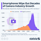 Como os Smartphones Devastaram a Indústria de Câmeras