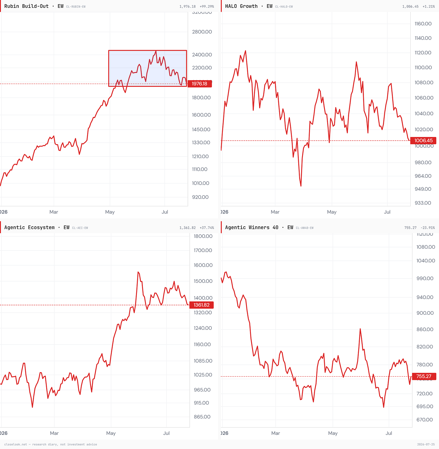 The four Closelook indices, year to date — Rubin Build-Out, HALO Growth, Agentic Ecosystem, Agentic Winners 40. Closelook chart terminal. The four Closelook indices, year to date — Rubin Build-Out, HALO Growth, Agentic Ecosystem, Agentic Winners 40. Closelook chart terminal.
