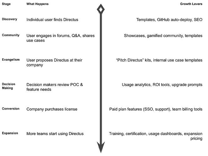 Directus free usage discovery to Enterprise conversion funnel.