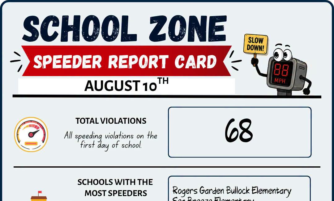 Bradenton School Zone Cameras Record 68 Speeding Violations on First Day of School