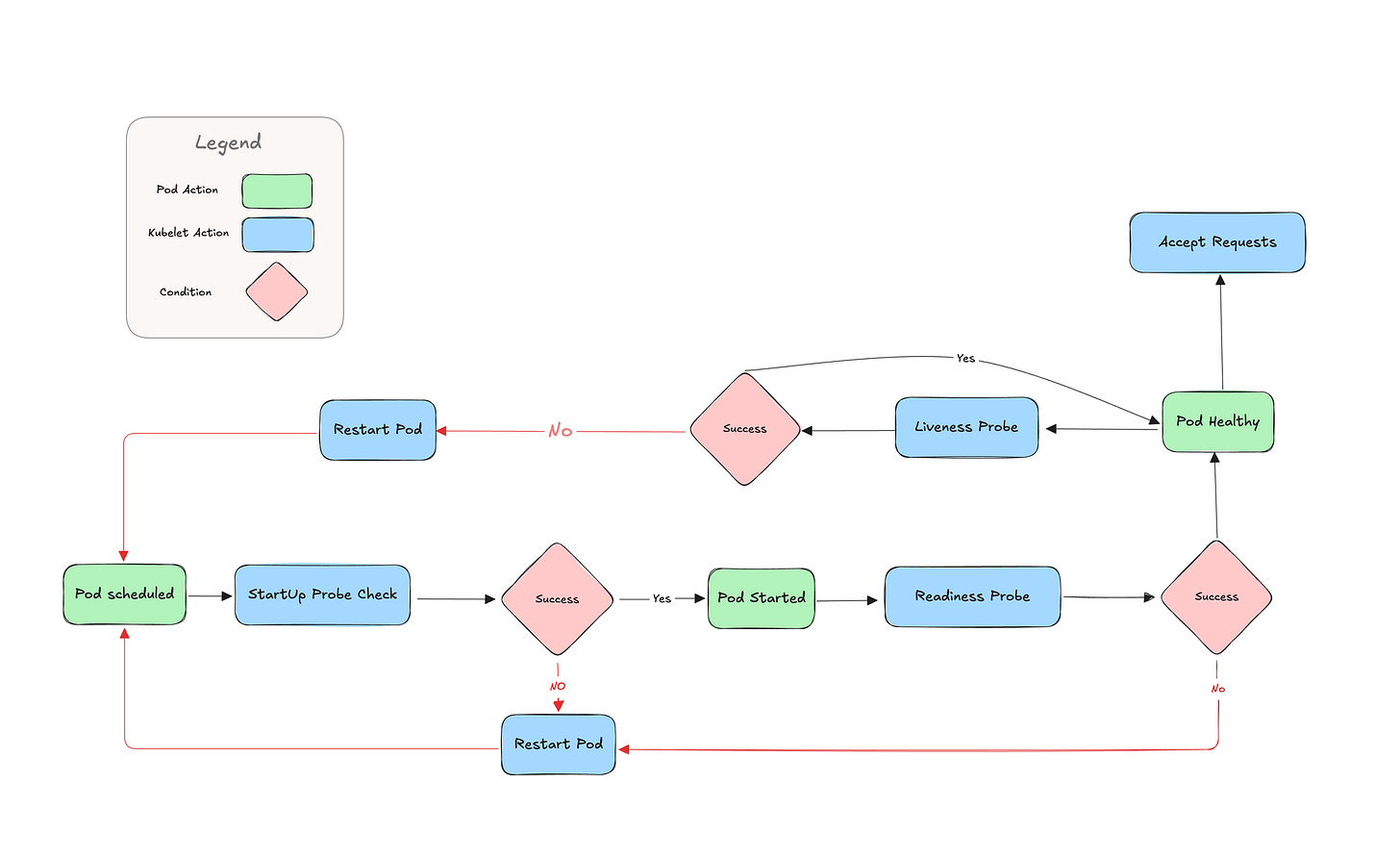 Understanding Kubernetes health probes