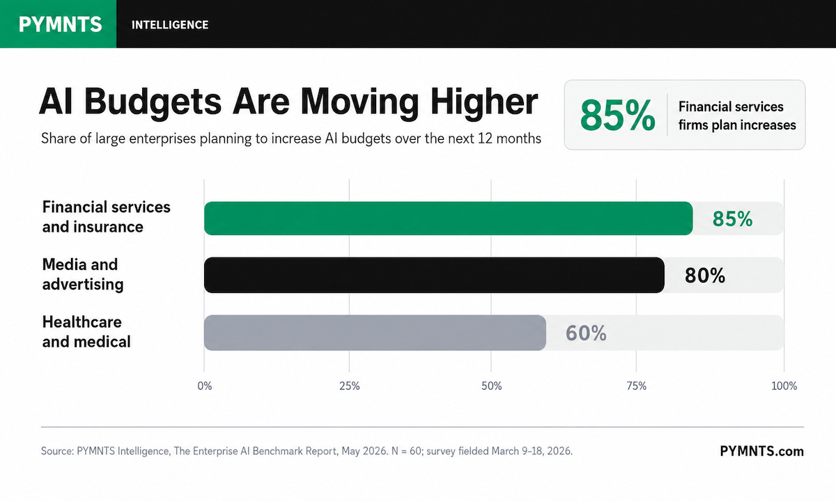 PYMNTS Intelligence graphic about AI budgets PYMNTS Intelligence graphic about AI budgets