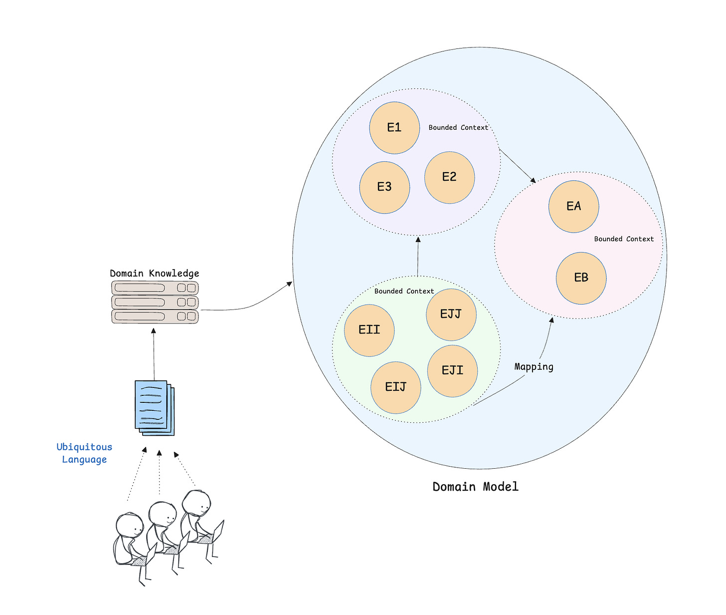 Software Philosophy - Part I: Domain Driven Design