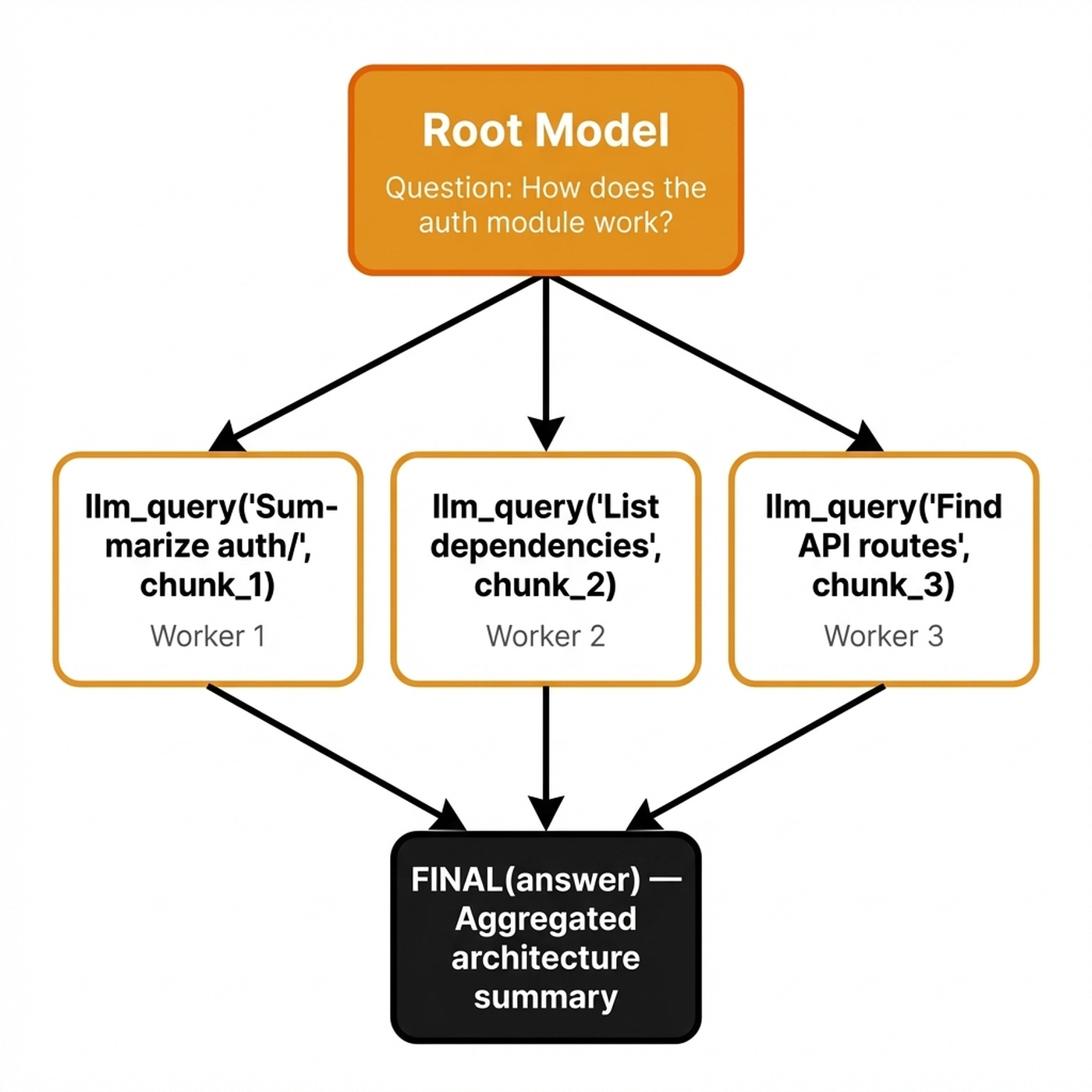 RLM decomposing a codebase through recursive sub-queries RLM decomposing a codebase through recursive sub-queries