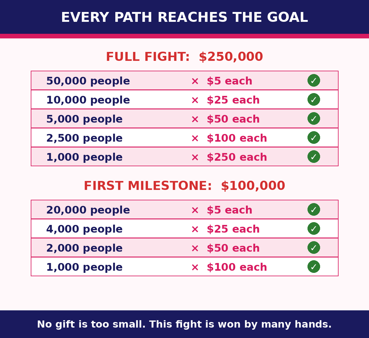 Every Path Reaches the Goal