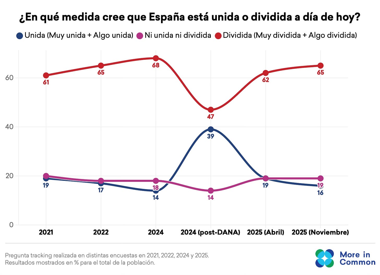 La tendencia sobre la percepción de división en la sociedad española La tendencia sobre la percepción de división en la sociedad española