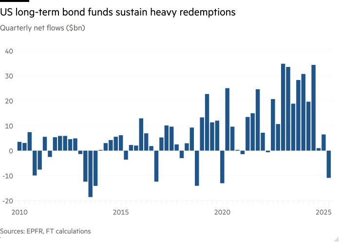 Column chart of Quarterly net flows ($bn) showing US long-term bond funds sustain heavy redemptions